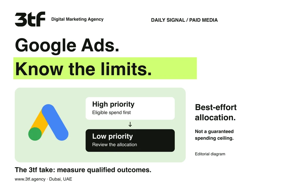 3tf editorial diagram of Google Ads high and low channel priorities, with a reminder that budget allocation is a best-effort limit.